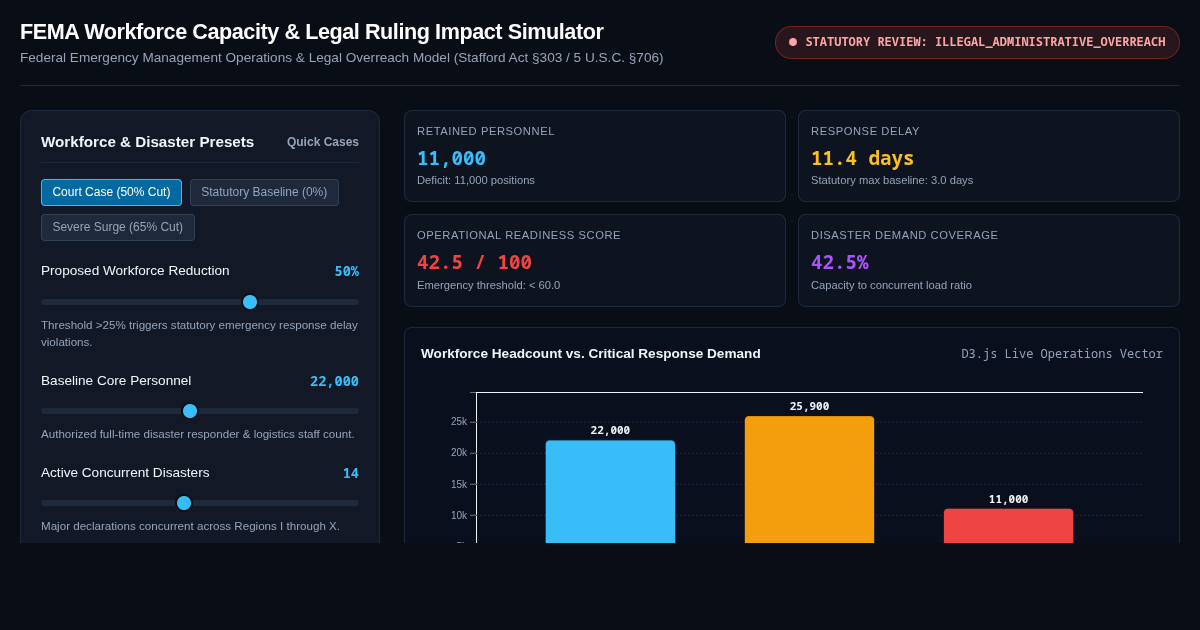 FEMA Workforce Capacity & Legal Ruling Impact Simulator preview