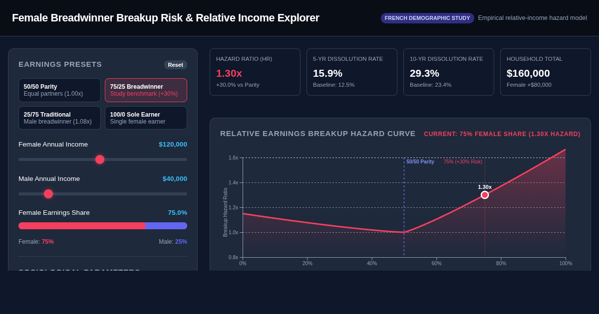 Female Breadwinner Breakup Risk & Relative Income Explorer preview