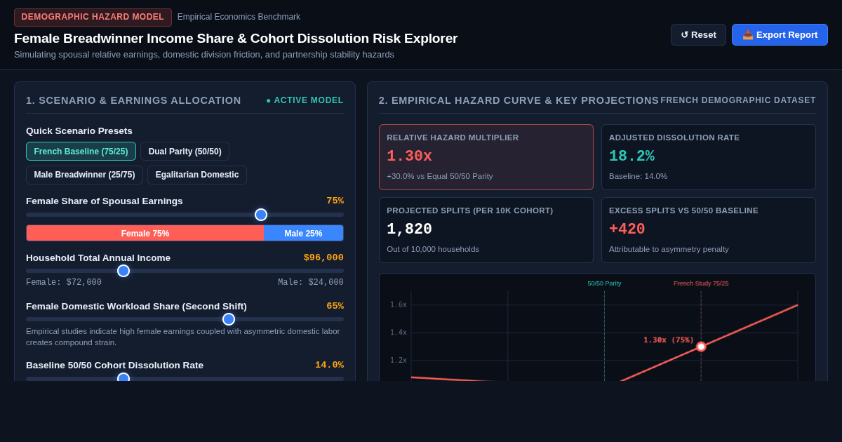 Female Breadwinner Income Share & Cohort Dissolution Risk Explorer preview