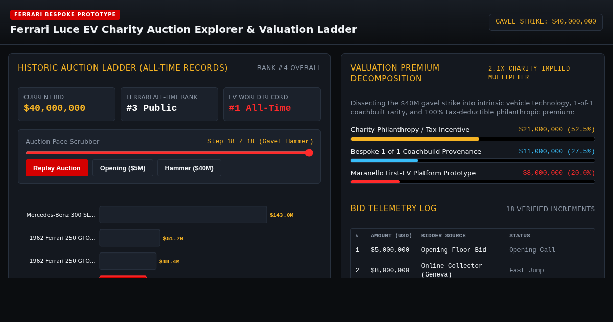 Ferrari Luce EV Charity Auction Explorer & Valuation Ladder preview