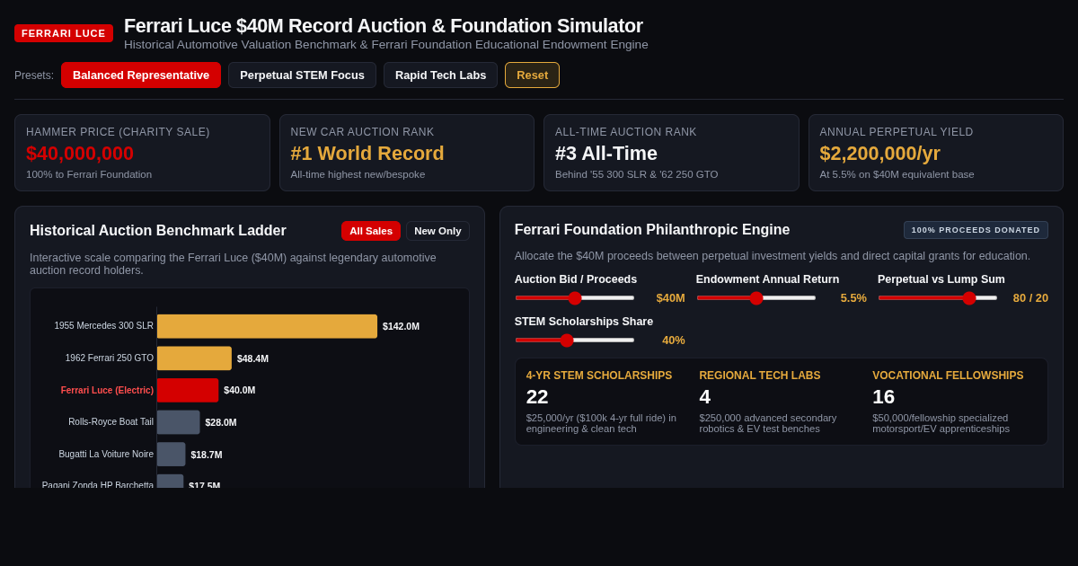 Ferrari Luce $40M Record Auction & Foundation Impact Simulator preview
