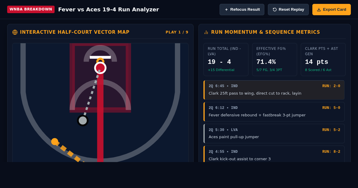 WNBA Fever vs Aces Run Dynamics & Playmaking Analyzer preview
