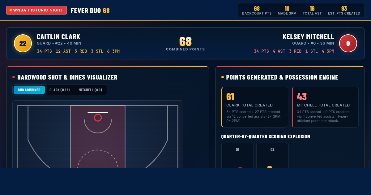 Fever Duo 68 | Caitlin Clark & Kelsey Mitchell Backcourt Impact Analyzer preview