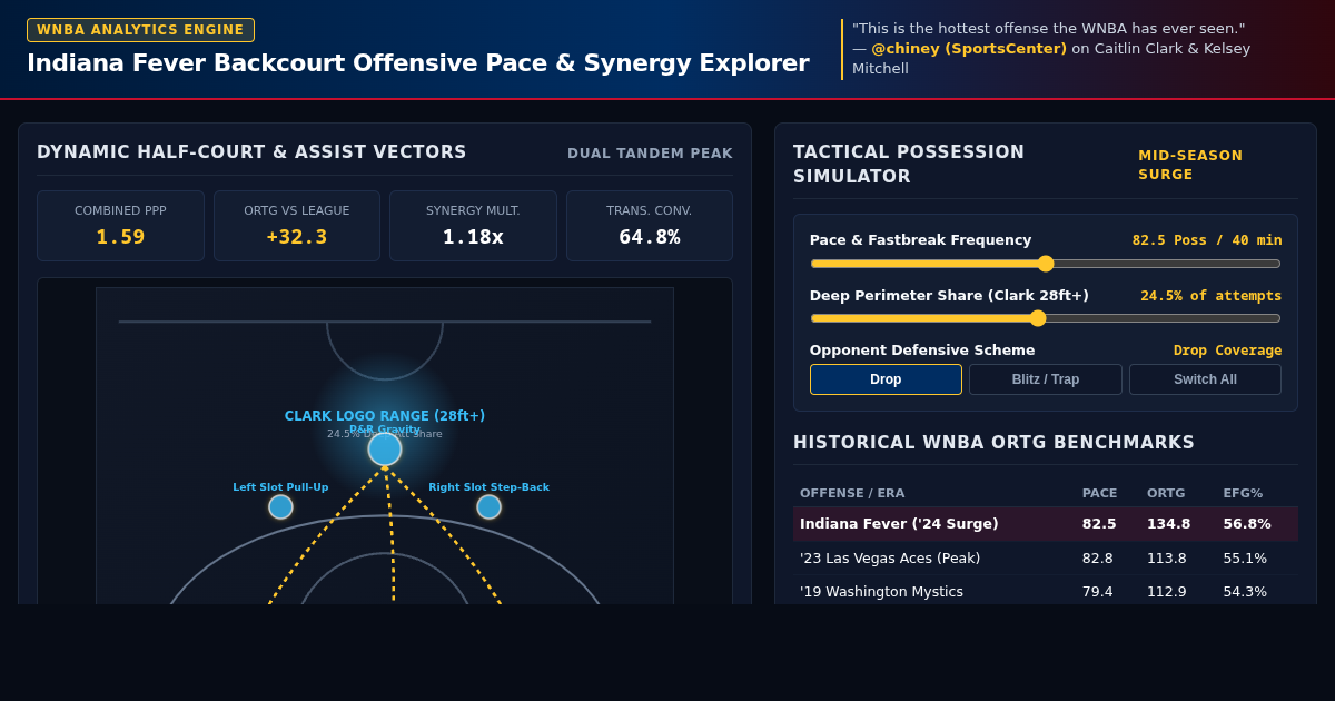 Indiana Fever Backcourt Offensive Pace & Synergy Explorer preview