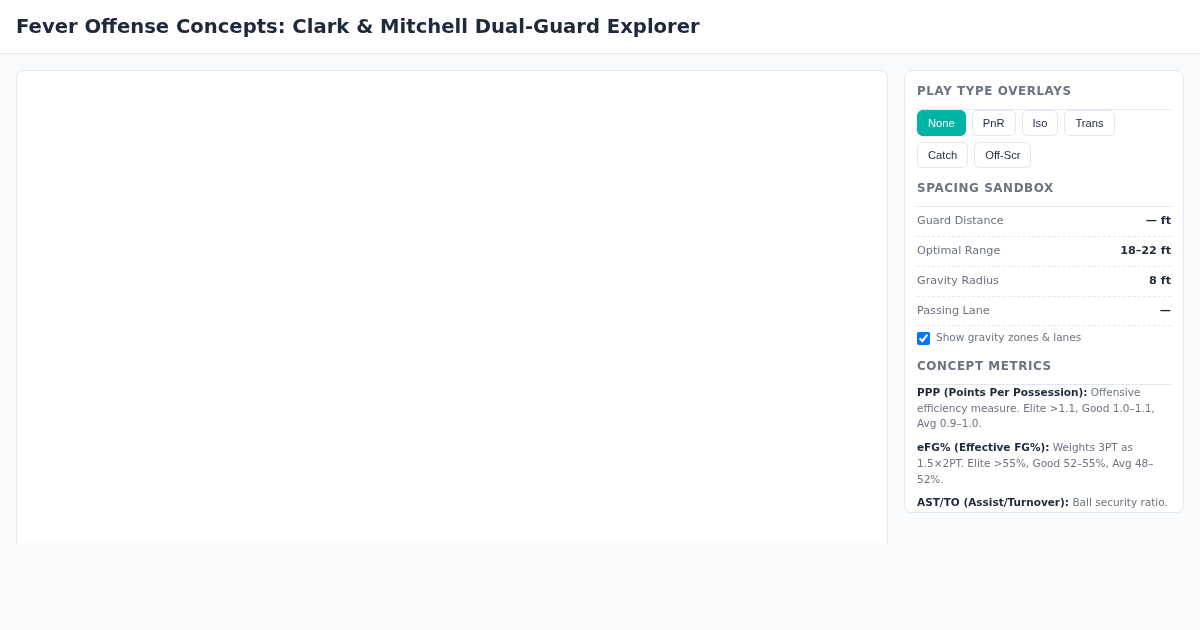 Fever Offense Concepts: Clark & Mitchell Dual-Guard Explorer preview