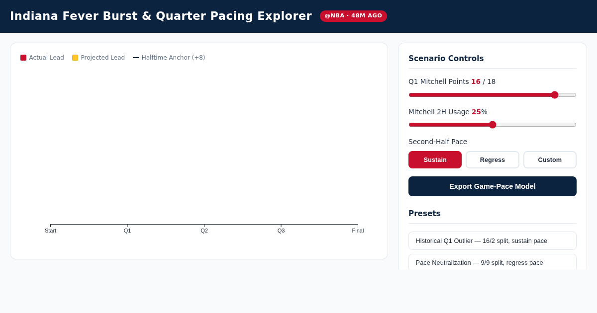 Indiana Fever Burst & Quarter Pacing Explorer preview