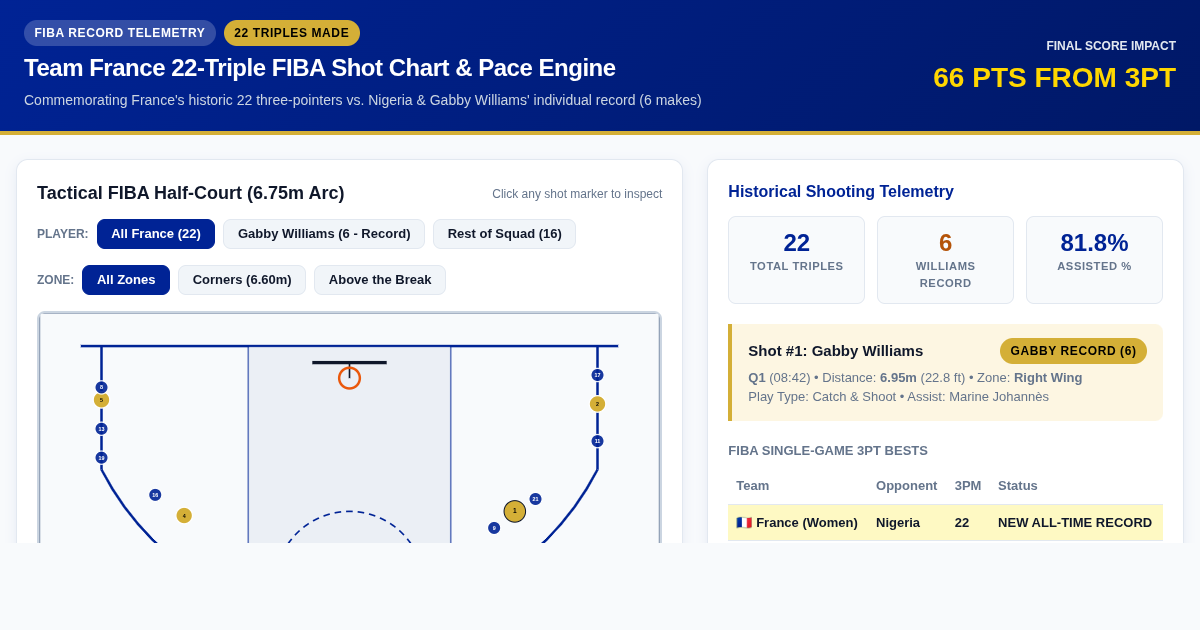 Team France FIBA 3-Pointer Record Simulator & Shot Chart preview