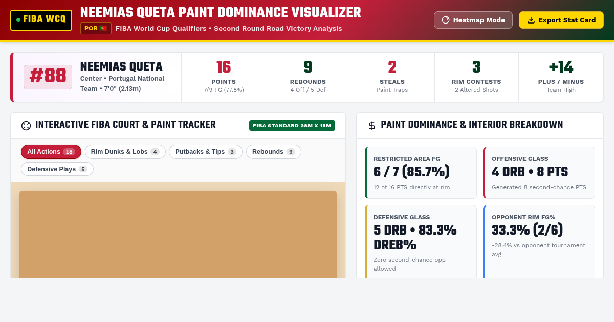 Neemias Queta: FIBA Paint Dominance & Matchup Visualizer | Portugal Basketball preview