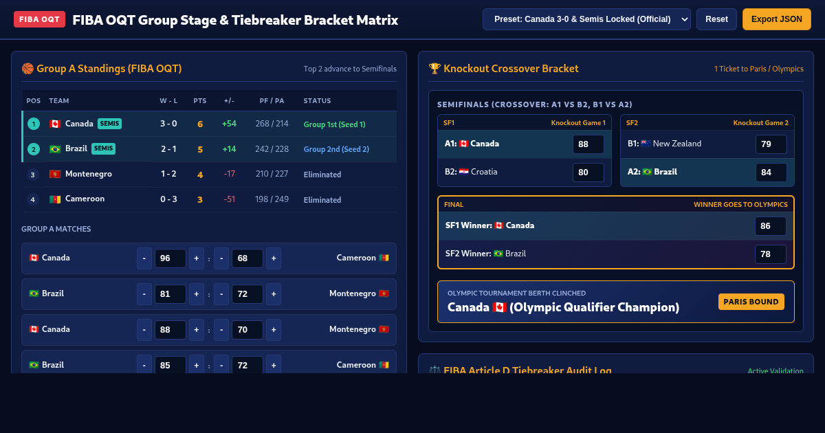 FIBA OQT Group Stage & Tiebreaker Bracket Matrix preview