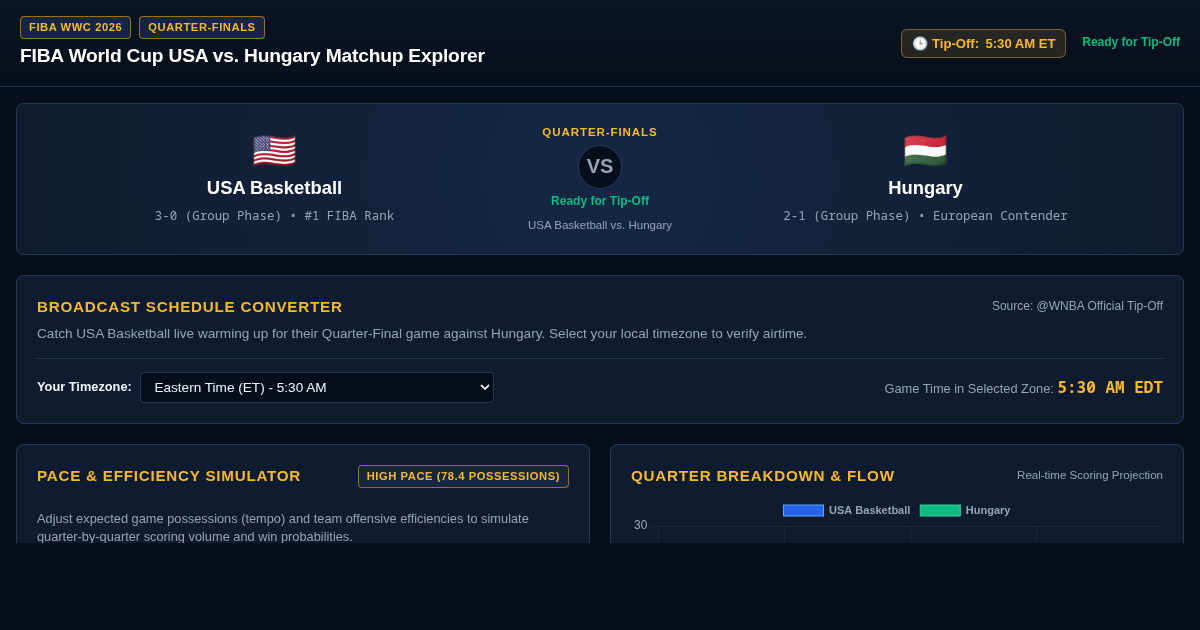 FIBA World Cup Quarter-Final Matchup Explorer | USA vs. Hungary preview