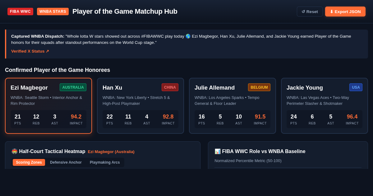FIBA WWC × WNBA Stars: Player of the Game Matchup Hub preview