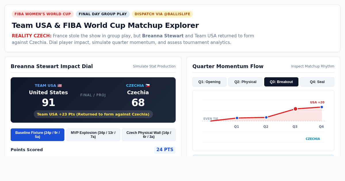 Team USA & FIBA World Cup Matchup Explorer preview