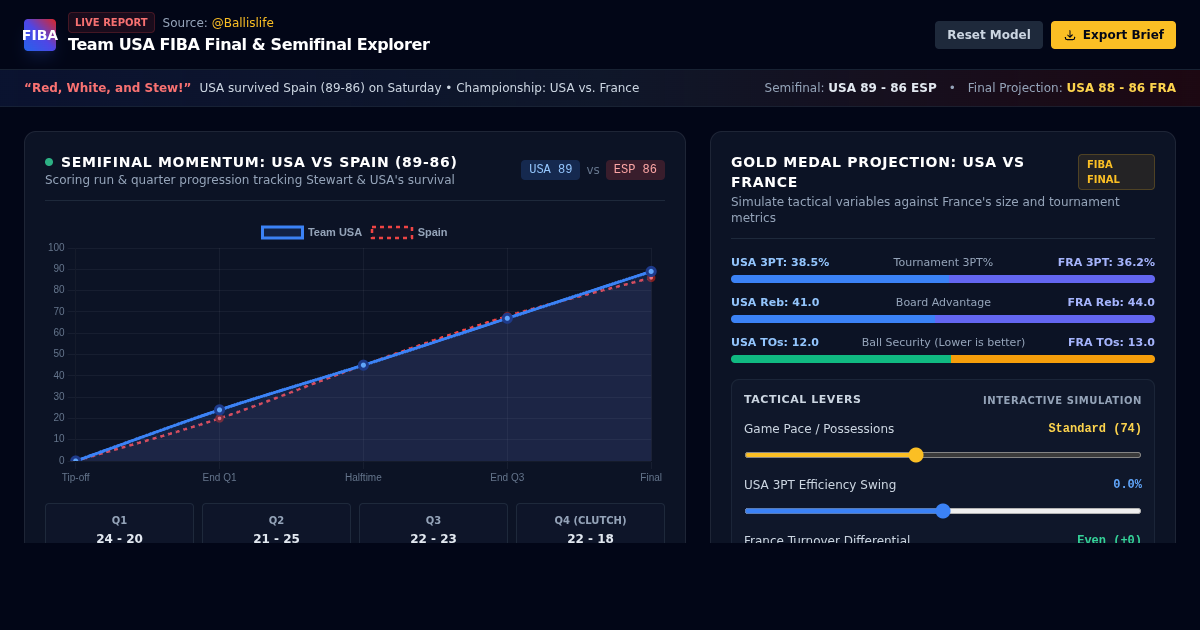 Team USA FIBA World Cup Final Matchup & Semifinal Takeaway Explorer preview