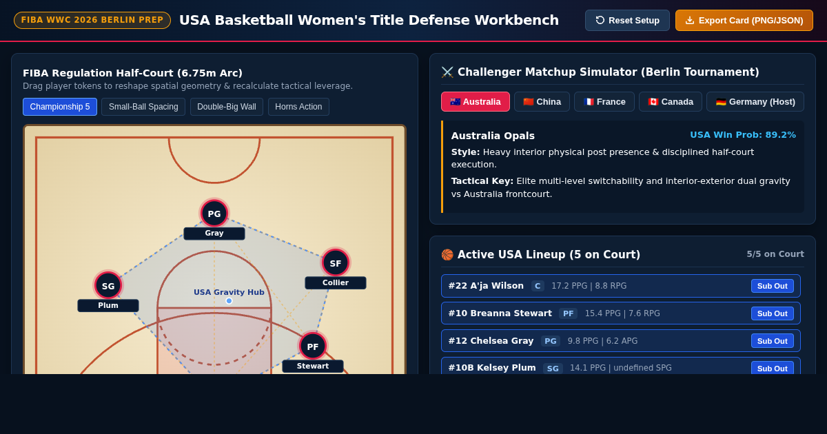 FIBA Women's World Cup Berlin: USA Title Defense Lineup & Tactical Workbench preview