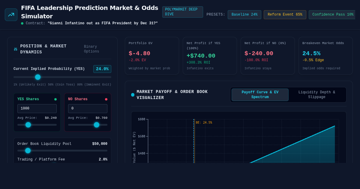 FIFA Leadership Prediction Market & Odds Simulator preview