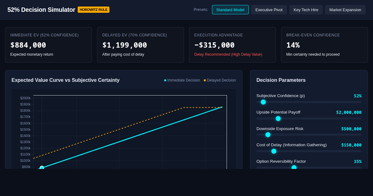 52% Decision Simulator: Low-Certainty Leadership Engine preview
