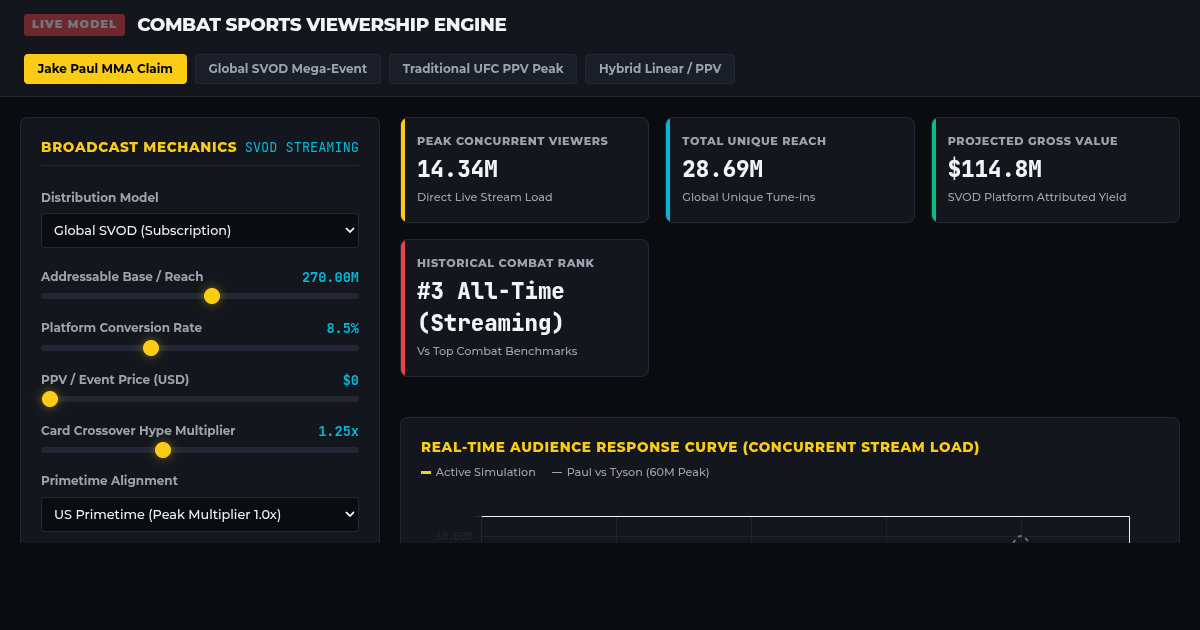Combat Sports Viewership & PPV Projection Engine preview