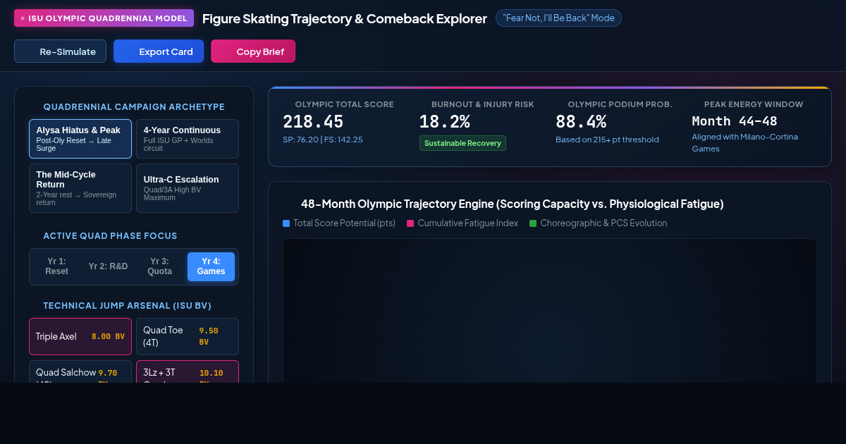 Figure Skating Quadrennial Season & Comeback Trajectory Explorer preview