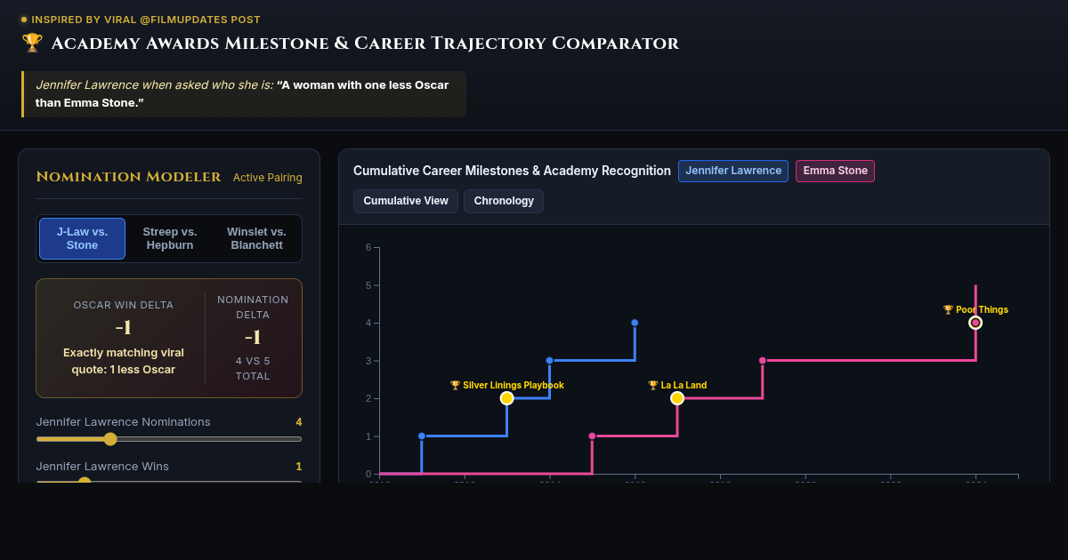 Academy Awards Comparative Career & Milestone Tracker preview