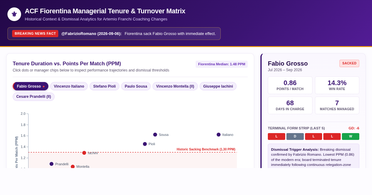 ACF Fiorentina Managerial Tenure & Turnover Analytics preview