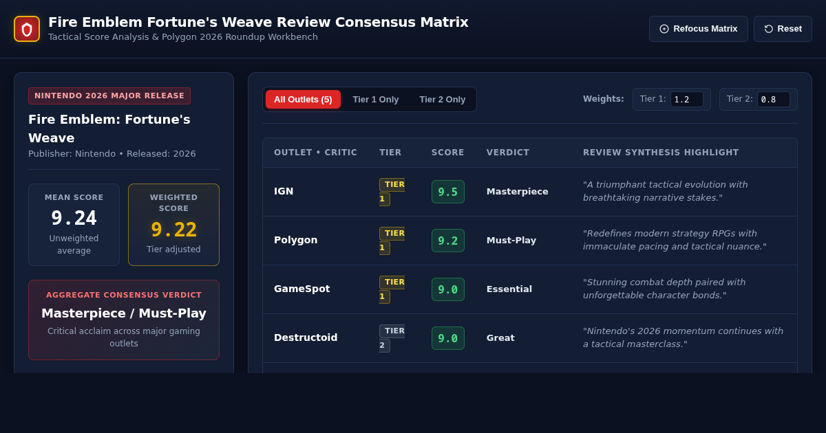 Fire Emblem Fortune's Weave Review Consensus Matrix & Score Workbench preview