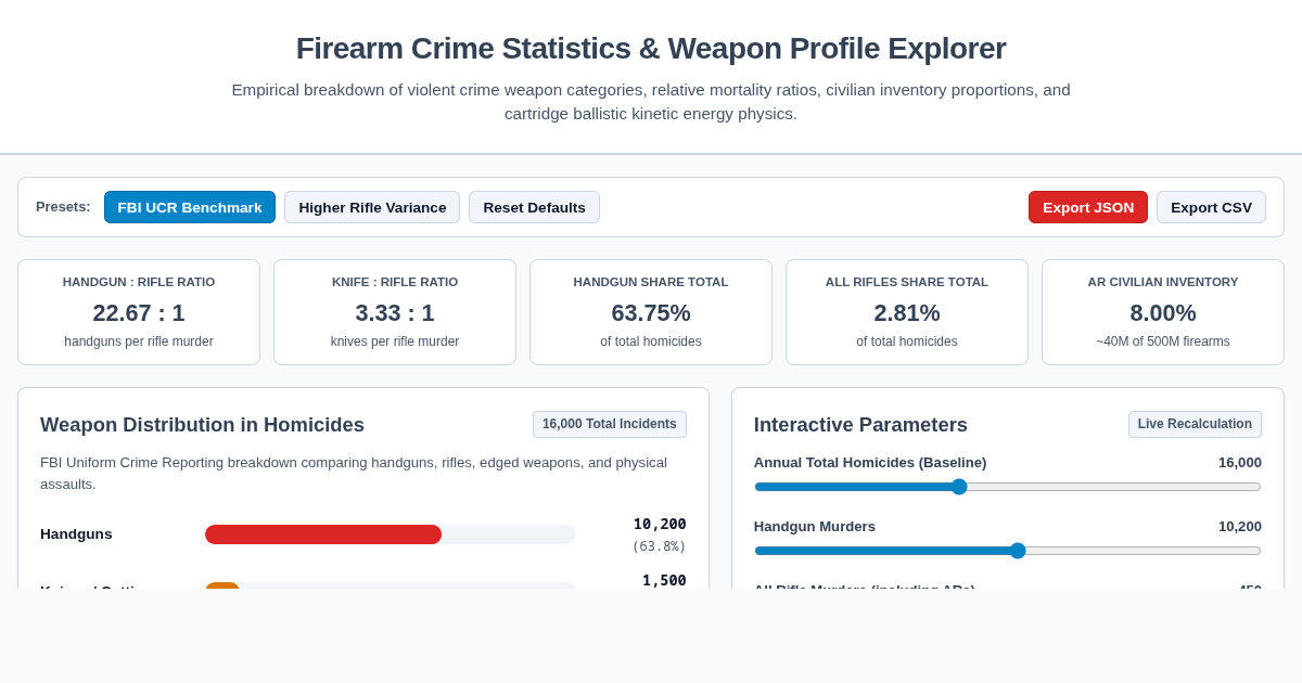 Firearm Crime Statistics & Weapon Profile Explorer preview