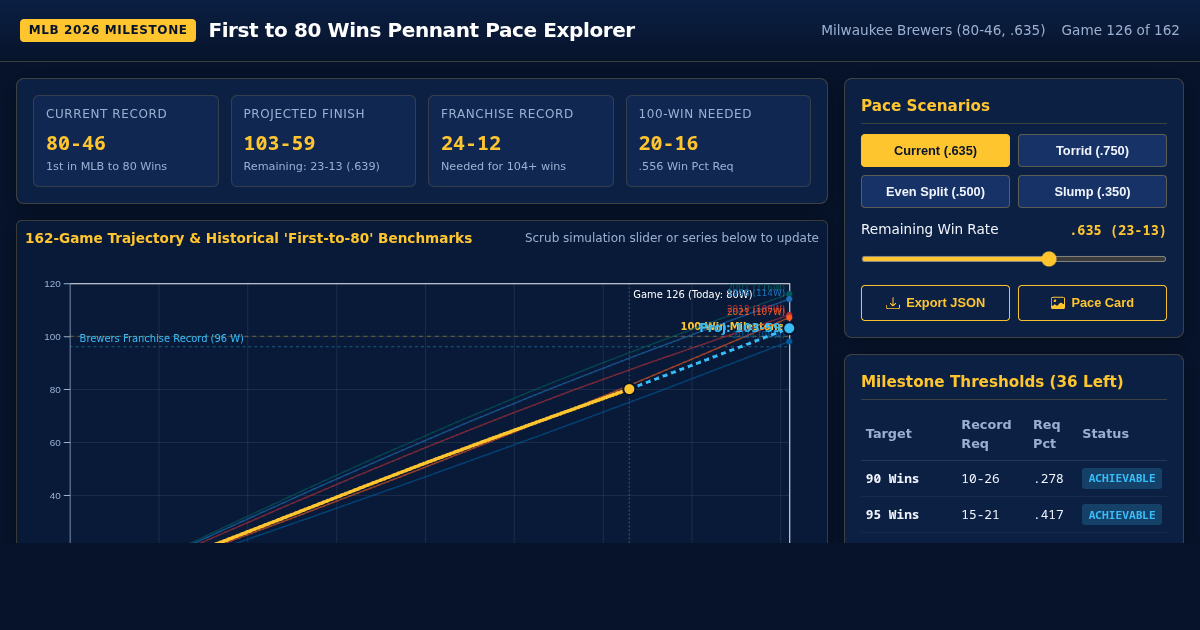 First to 80 Wins Pennant Pace Explorer | Milwaukee Brewers 2026 Milestone preview