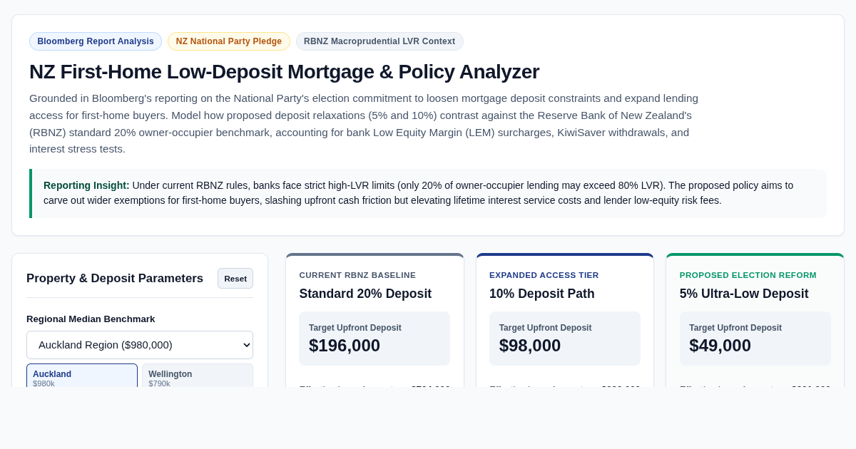 NZ First-Home Low-Deposit Mortgage & Policy Analyzer preview
