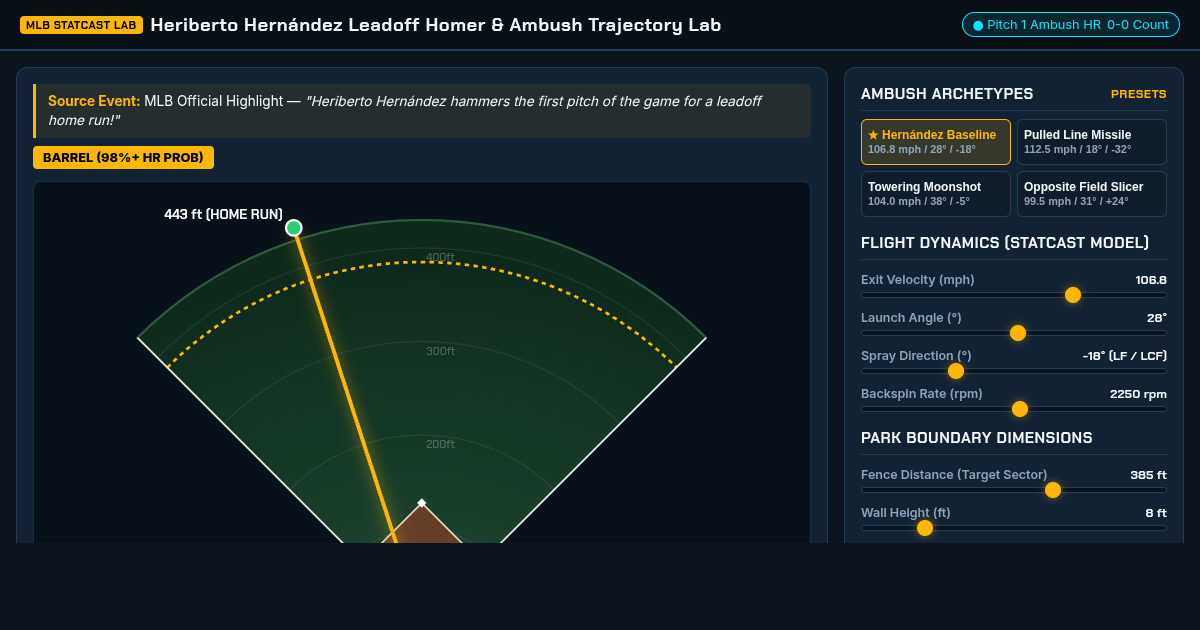 Heriberto Hernández Leadoff Homer & Ambush Trajectory Lab preview