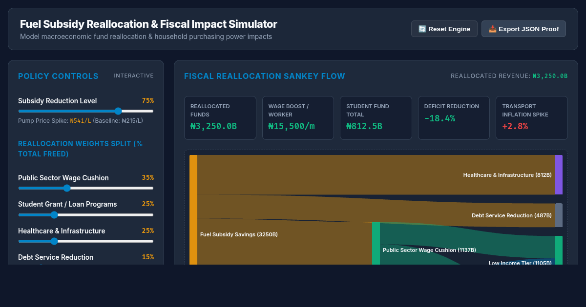 Fuel Subsidy Reallocation & Fiscal Impact Simulator preview