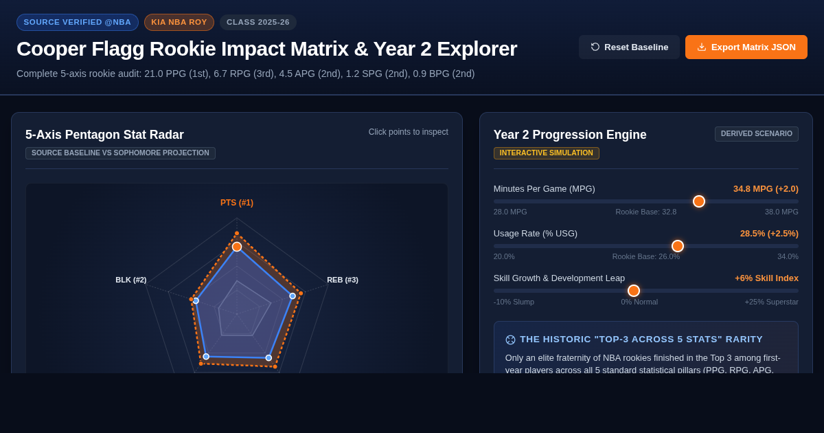 Cooper Flagg Rookie Impact Matrix & Year 2 Explorer preview