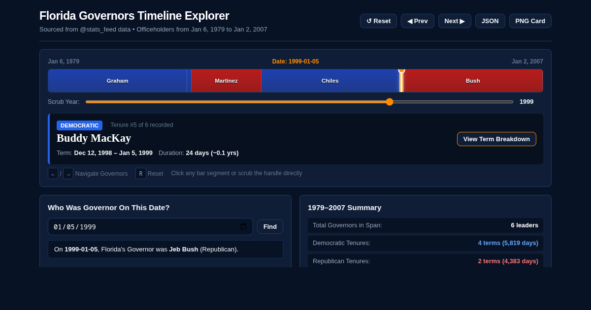 Florida Governors Timeline Explorer (1979–2007) preview