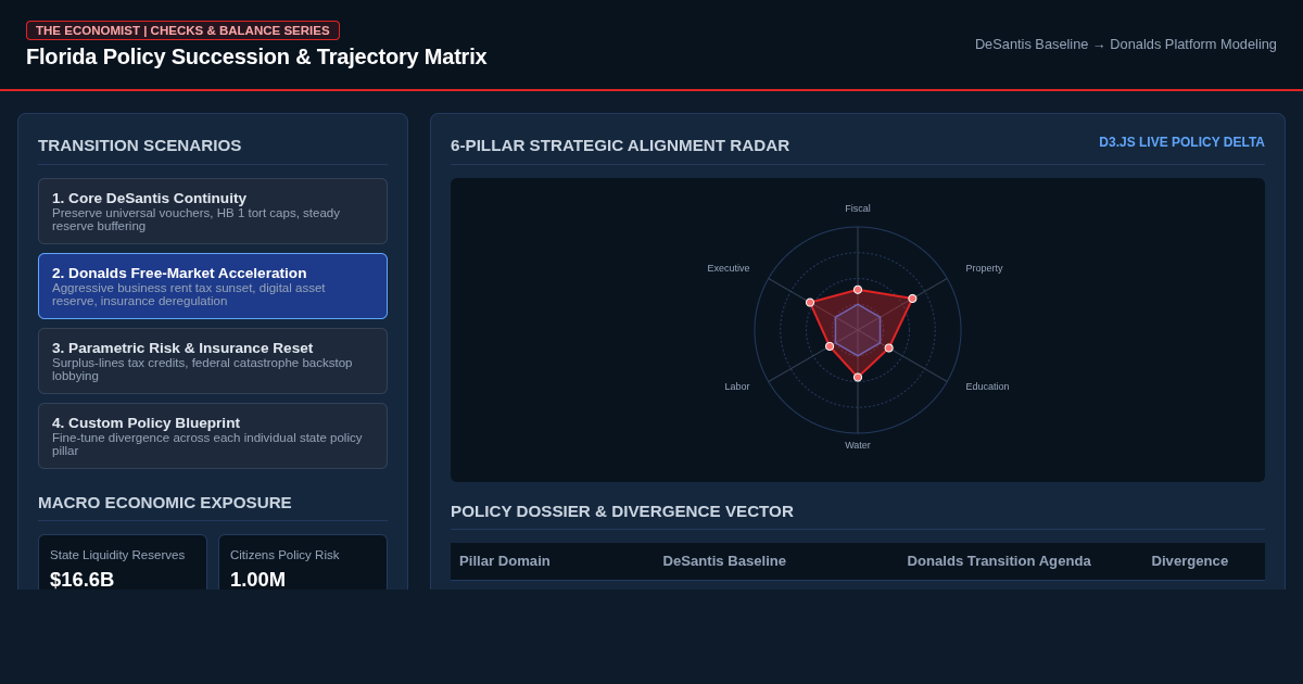 Florida Gubernatorial Succession & Policy Trajectory Matrix preview