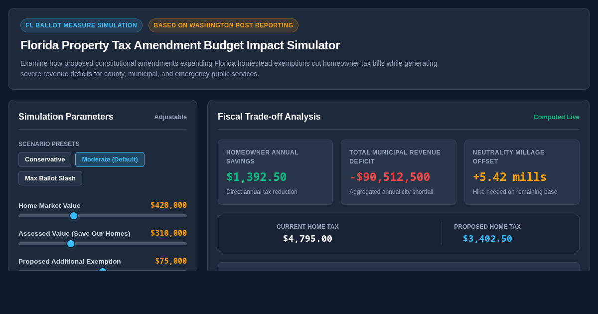 Florida Property Tax Amendment Budget Impact Simulator preview