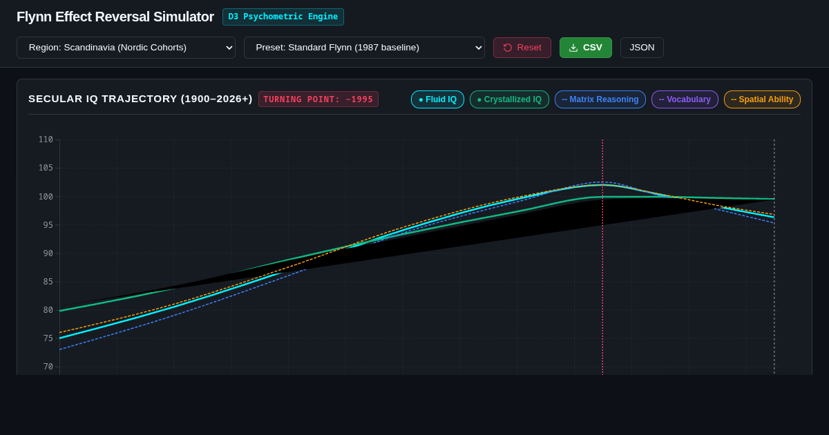 Flynn Effect & Reversal Simulator: Global IQ Trajectory & Cohort Modeler preview