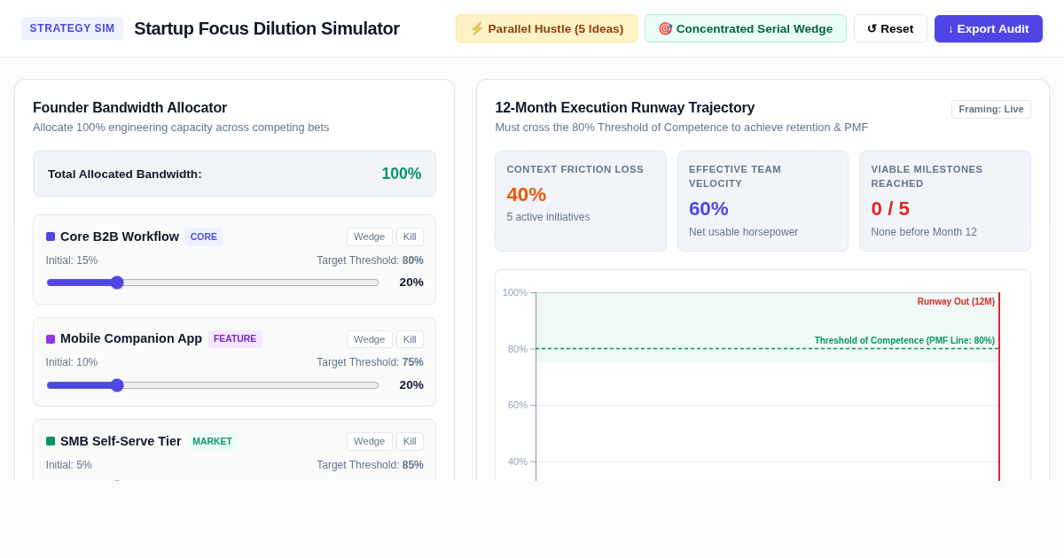 Startup Focus Dilution Simulator — Parallel Effort vs Concentrated Execution preview
