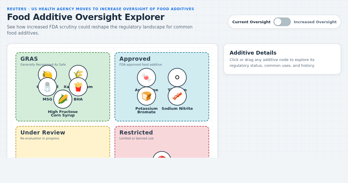 Food Additive Oversight Explorer: Visualize Regulatory Changes preview