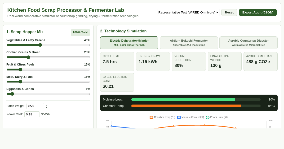 Kitchen Food Scrap Processor & Fermenter Lab preview
