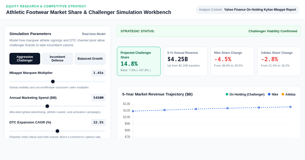 Athletic Footwear Market Share & Challenger Simulation Workbench preview