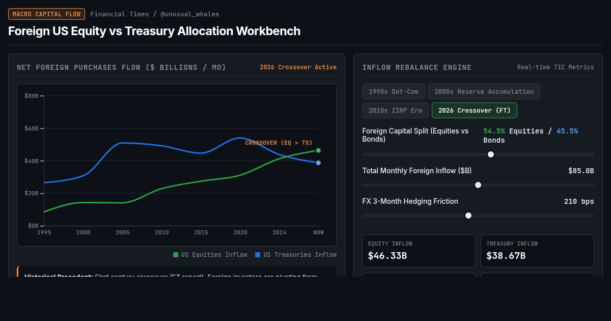 Foreign US Equity vs Treasury Allocation Workbench preview