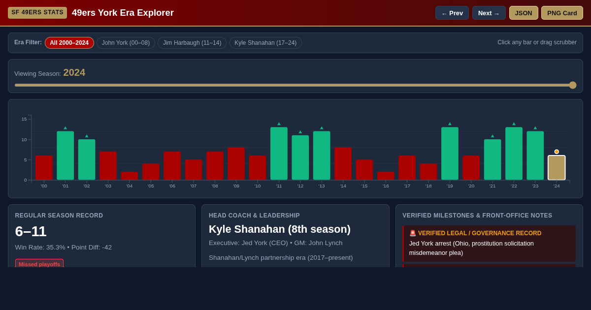49ers York Era Explorer (2000–2024) | Franchise Timeline & Records preview