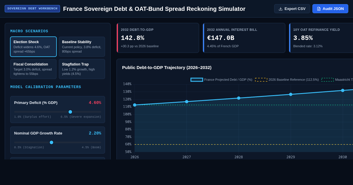 France Sovereign Debt & OAT-Bund Spread Reckoning Simulator preview