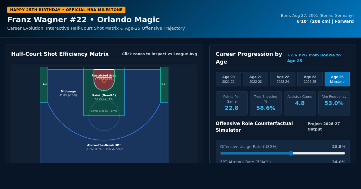 Franz Wagner Age 25 Profile: Career Arc, Shot Zones & Play-Type Breakdown preview