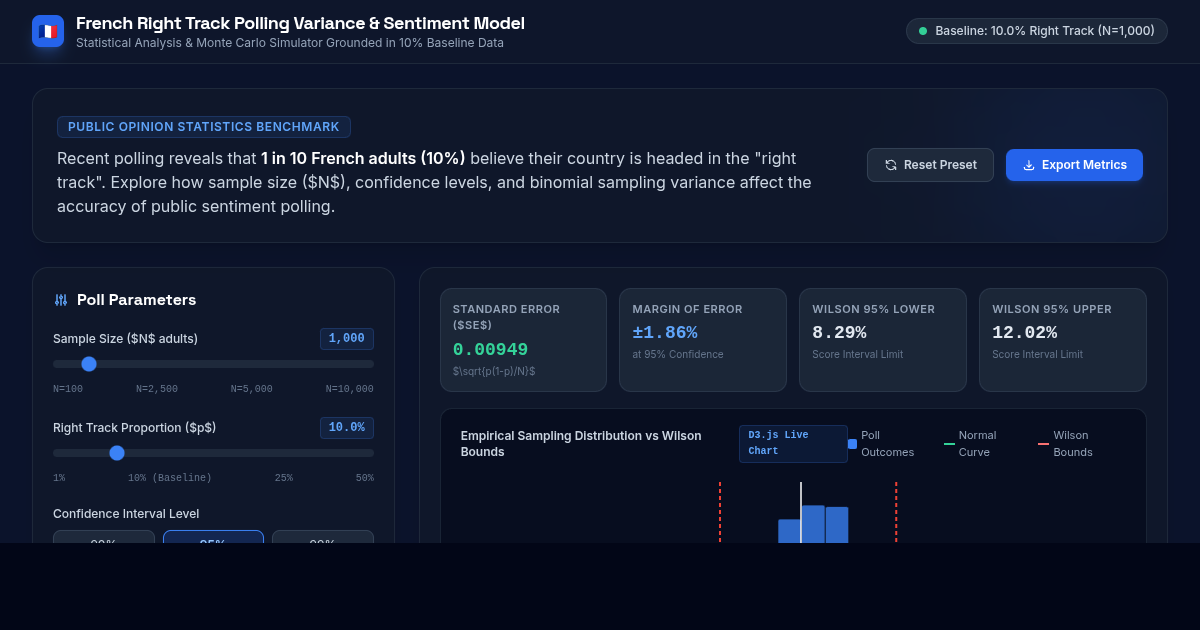 French Right Track Polling Variance & Sentiment Model preview