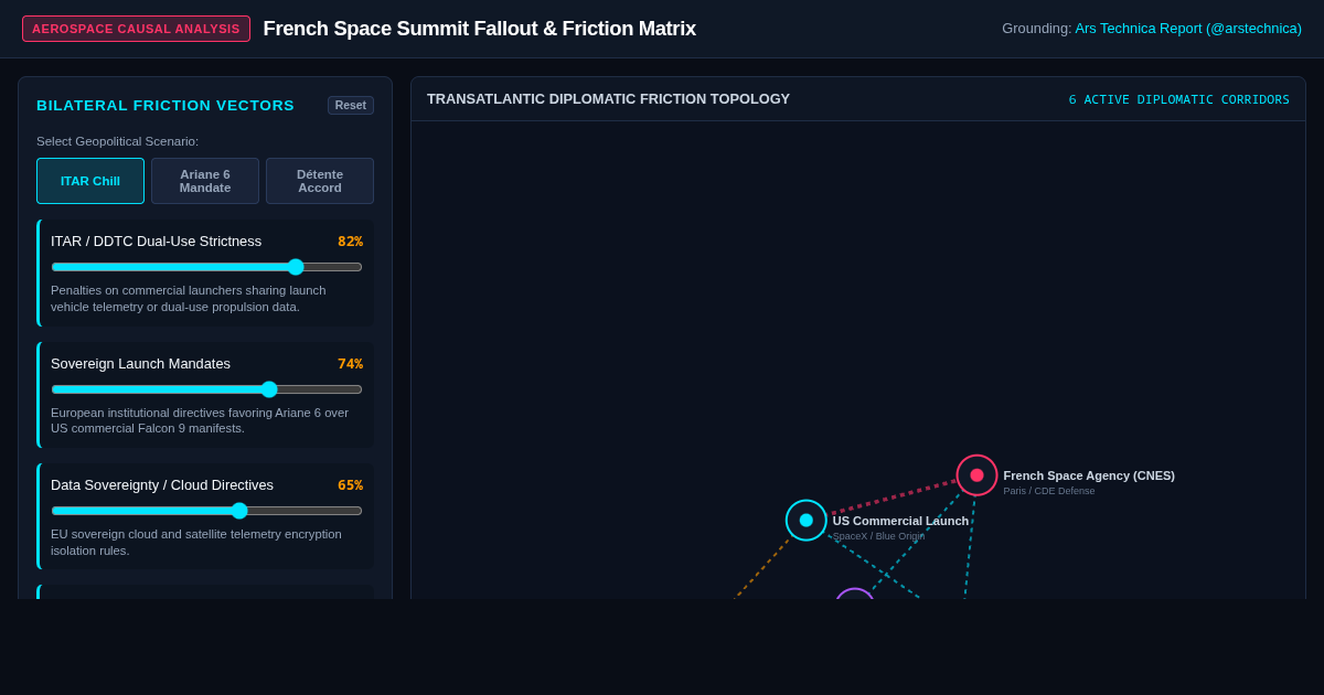 French Space Summit Fallout & Transatlantic Friction Matrix preview