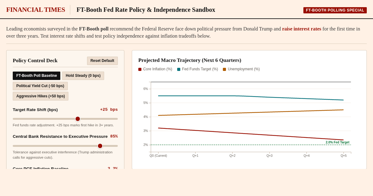 FT-Booth Federal Reserve Rate Policy Poll & Scenario Sandbox preview