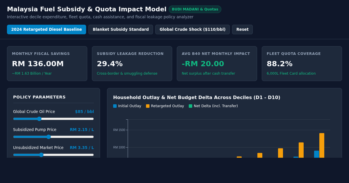 Malaysia Targeted Fuel Subsidy & Quota Impact Model preview