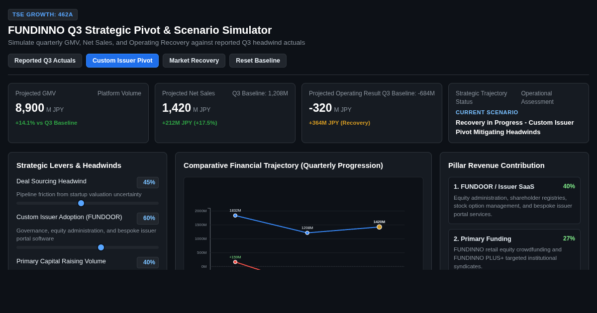 FUNDINNO Q3 Strategic Pivot & Scenario Simulator preview