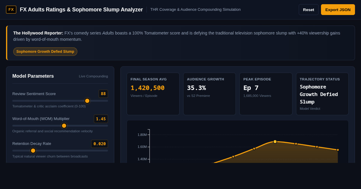 FX Adults Sophomore Slump & Ratings Growth Analyzer preview