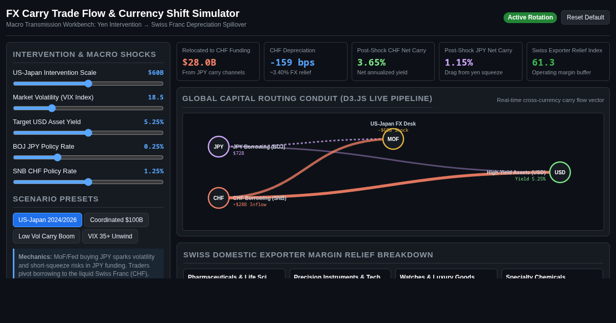 FX Carry Trade Flow & Currency Shift Simulator preview